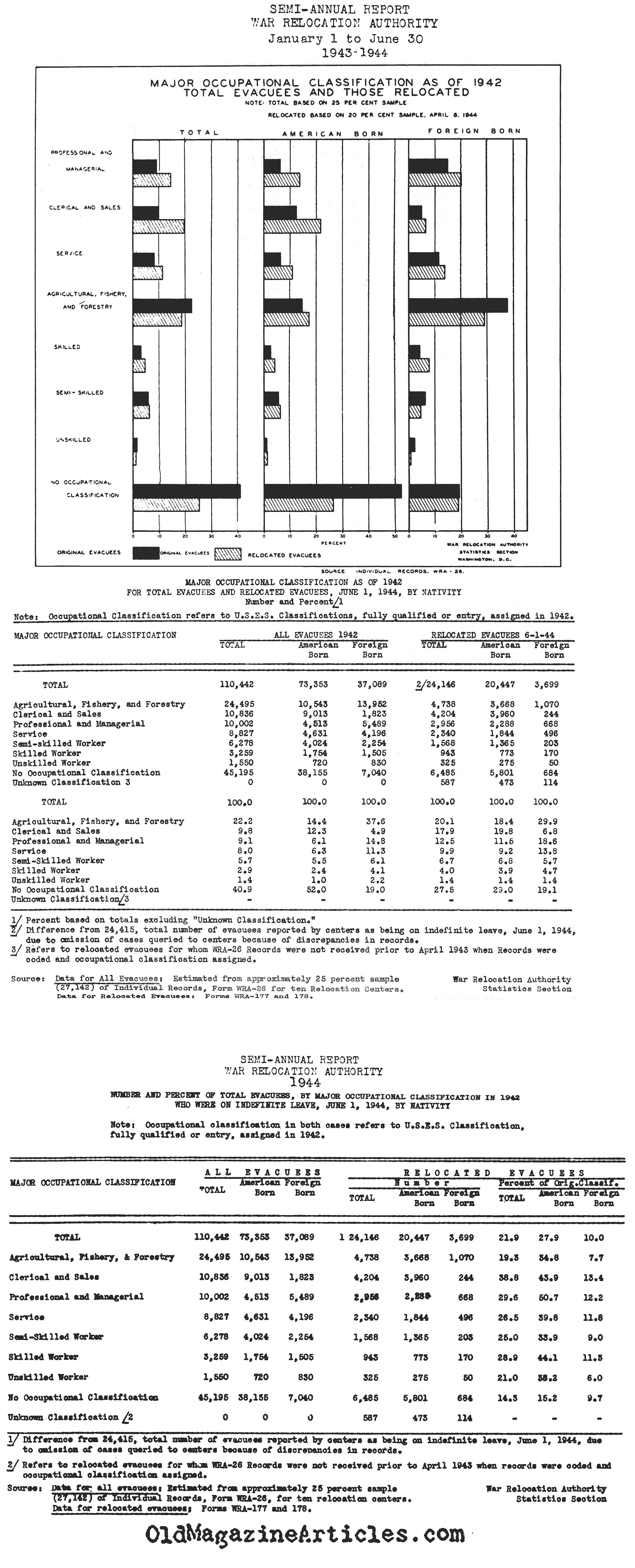 The Occupations of the Interned (U.S. Government, 1944)